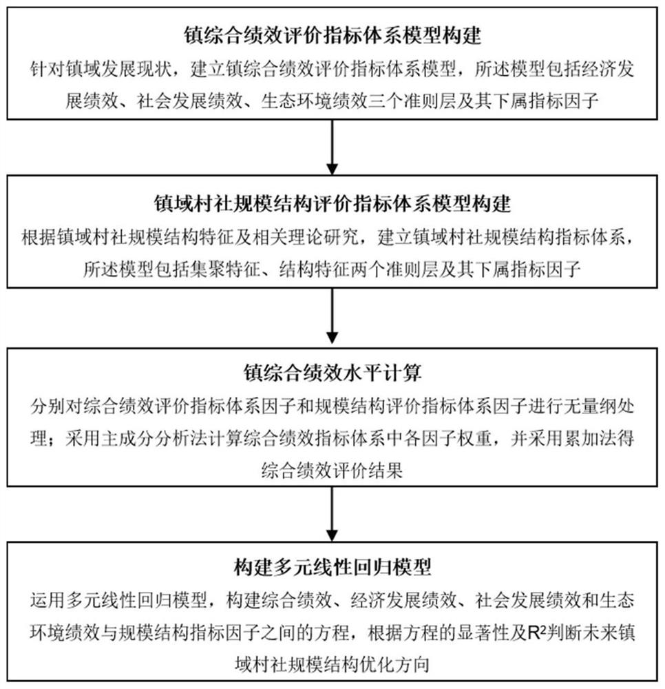 Town area village and society scale structure optimization method and device, electronic equipment and storage medium