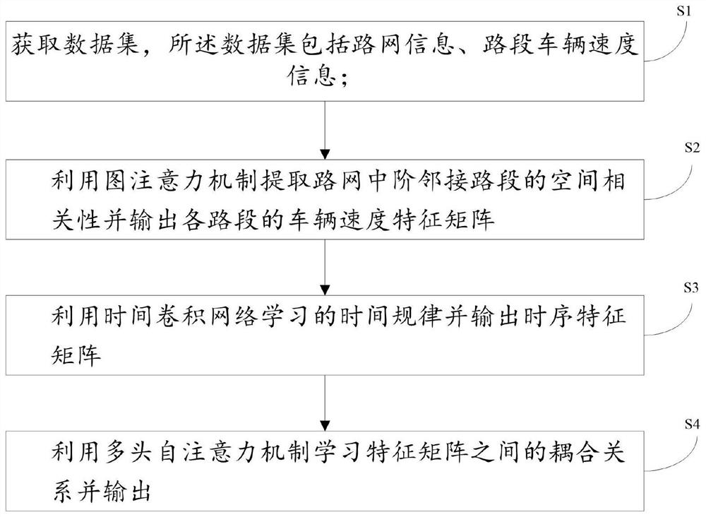 Traffic data prediction method and system