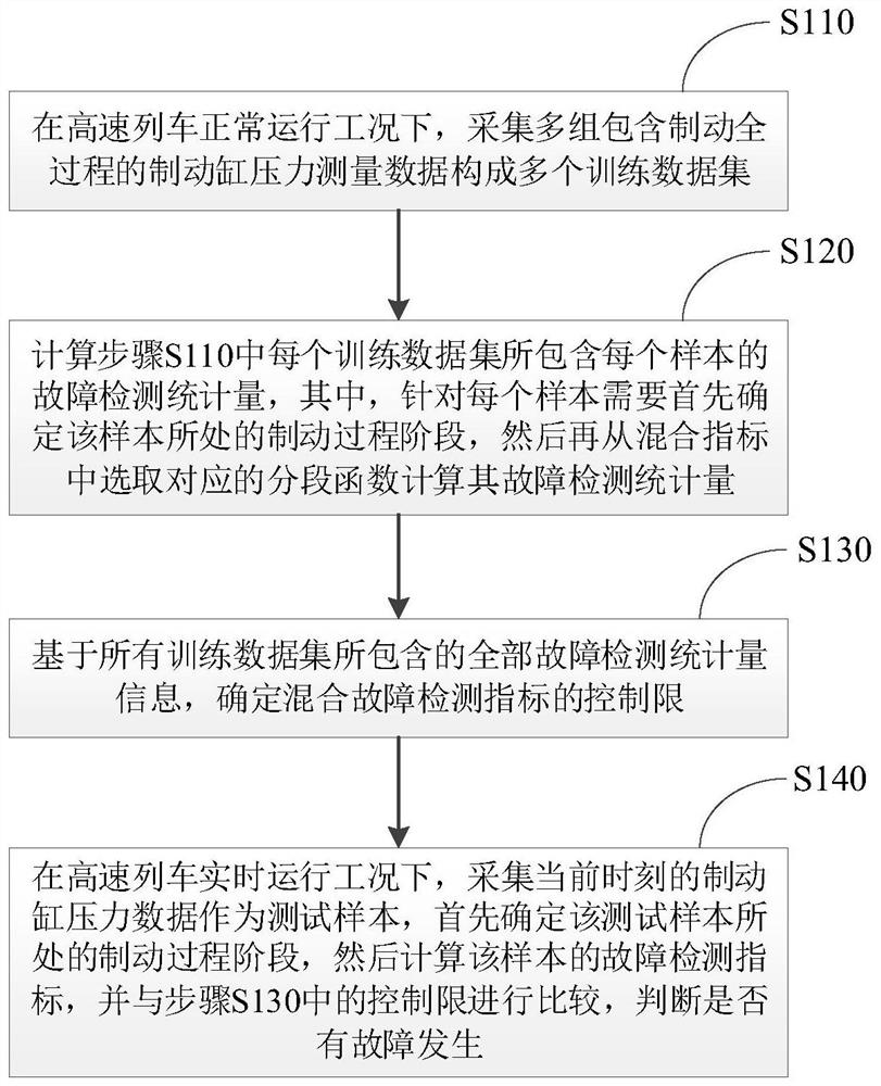 A micro-fault detection method for high-speed train air brake system