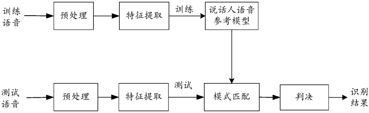 Method and device for recognizing short speech speaker