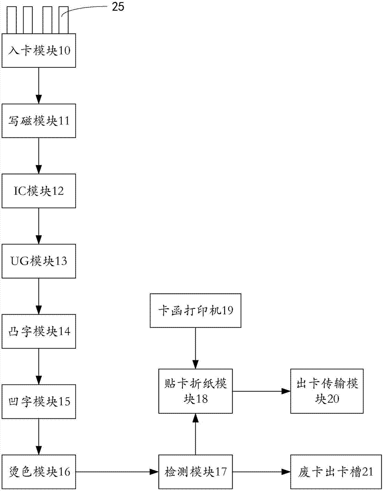 Smart card production method and device