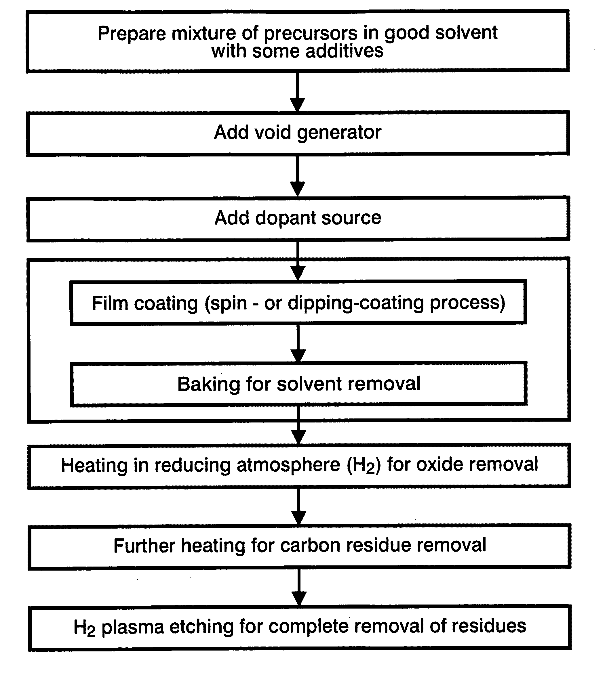 Fabrication of advanced thermoelectric materials by hierarchical nanovoid generation