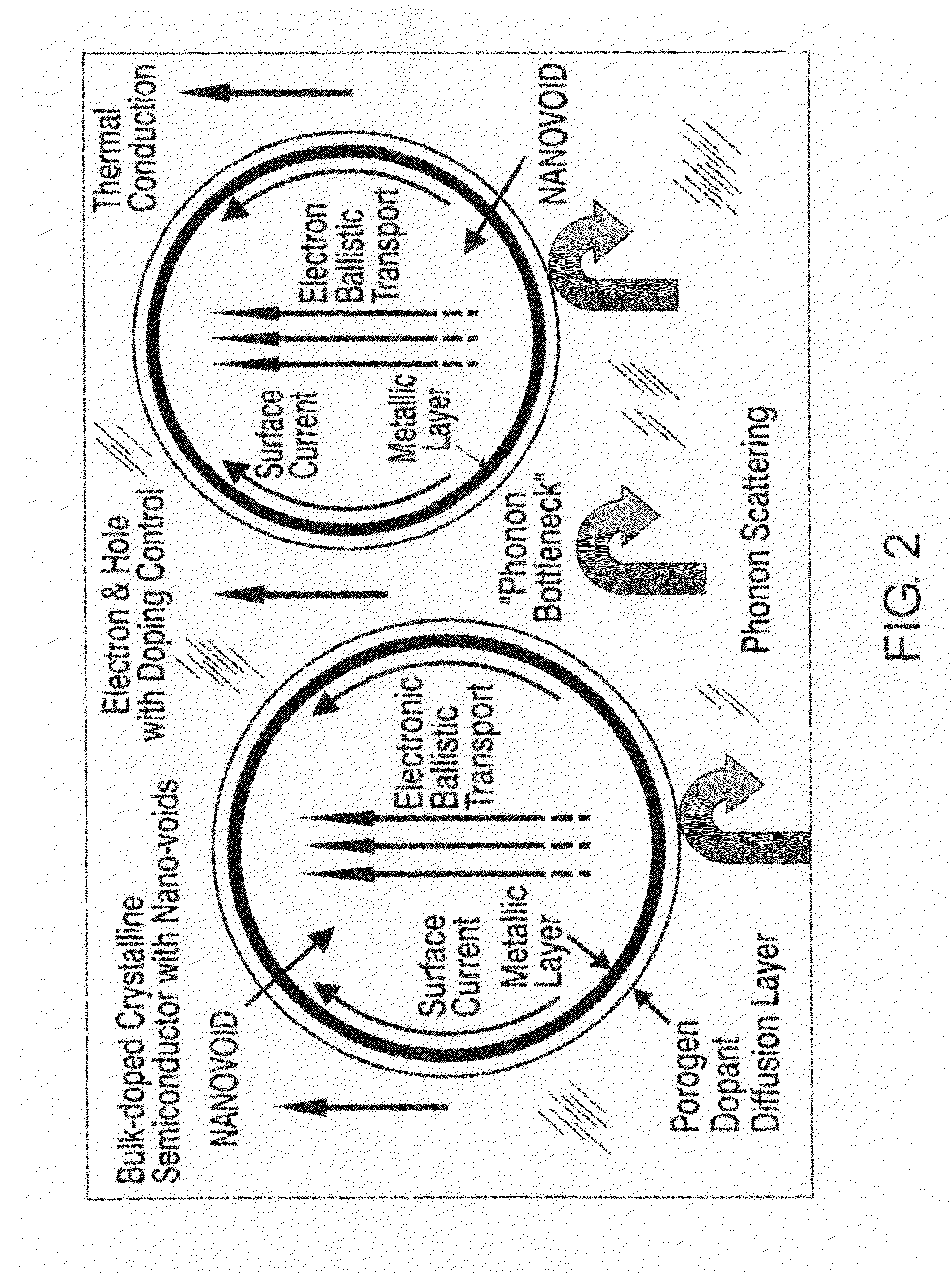 Fabrication of advanced thermoelectric materials by hierarchical nanovoid generation