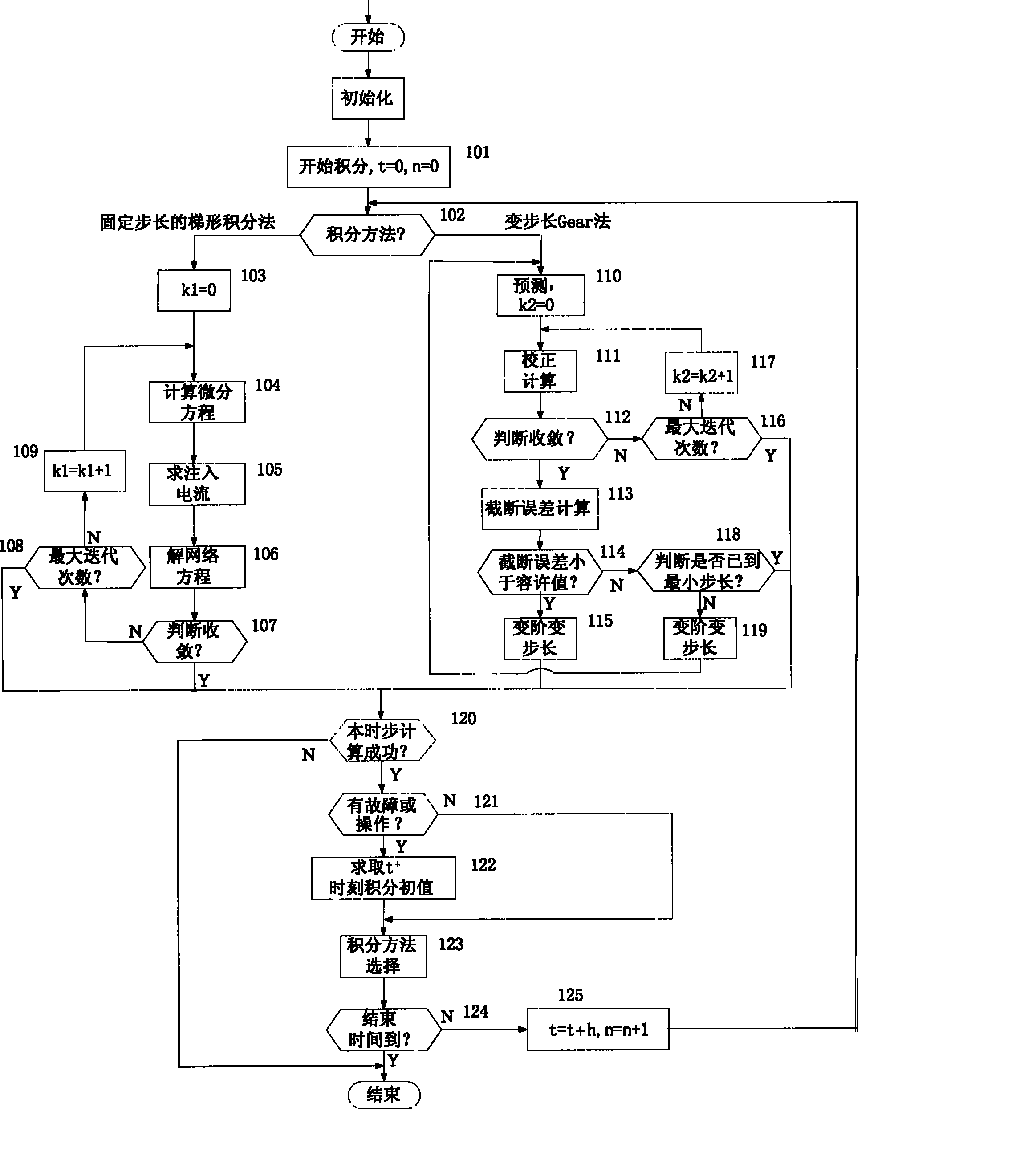 Numerical integration method for electric power system full dynamic simulation