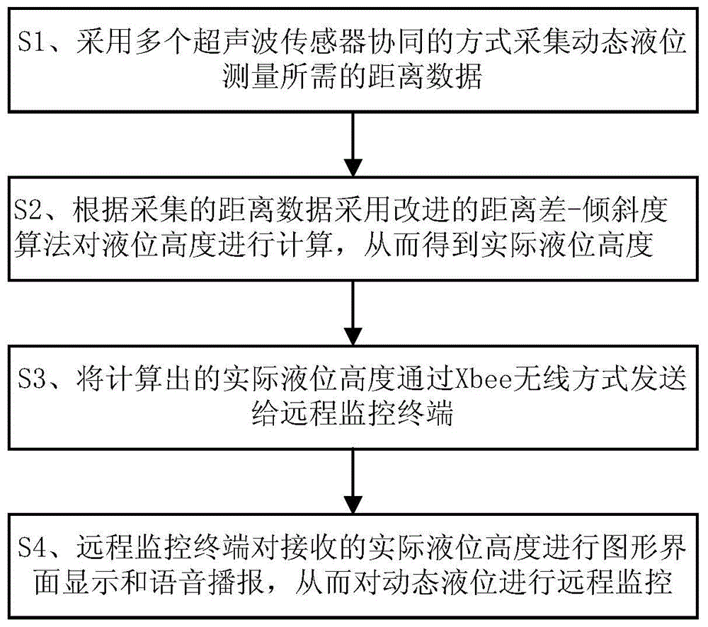 Dynamic liquid level wireless monitoring method and system