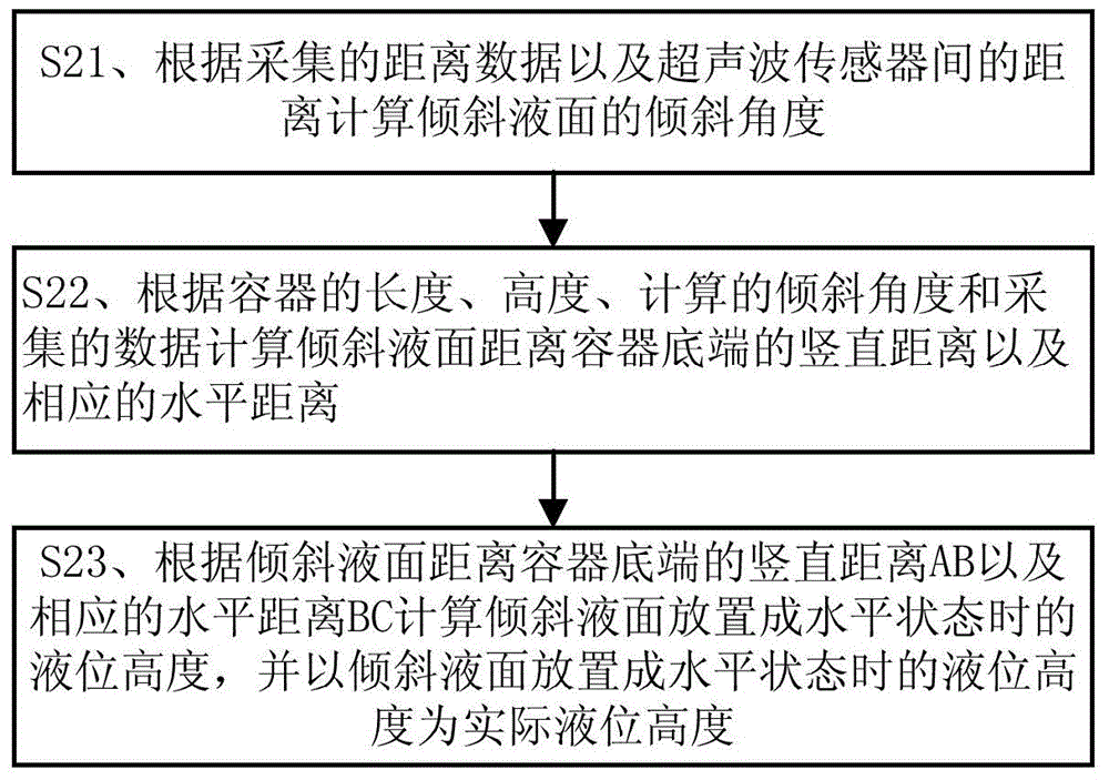 Dynamic liquid level wireless monitoring method and system