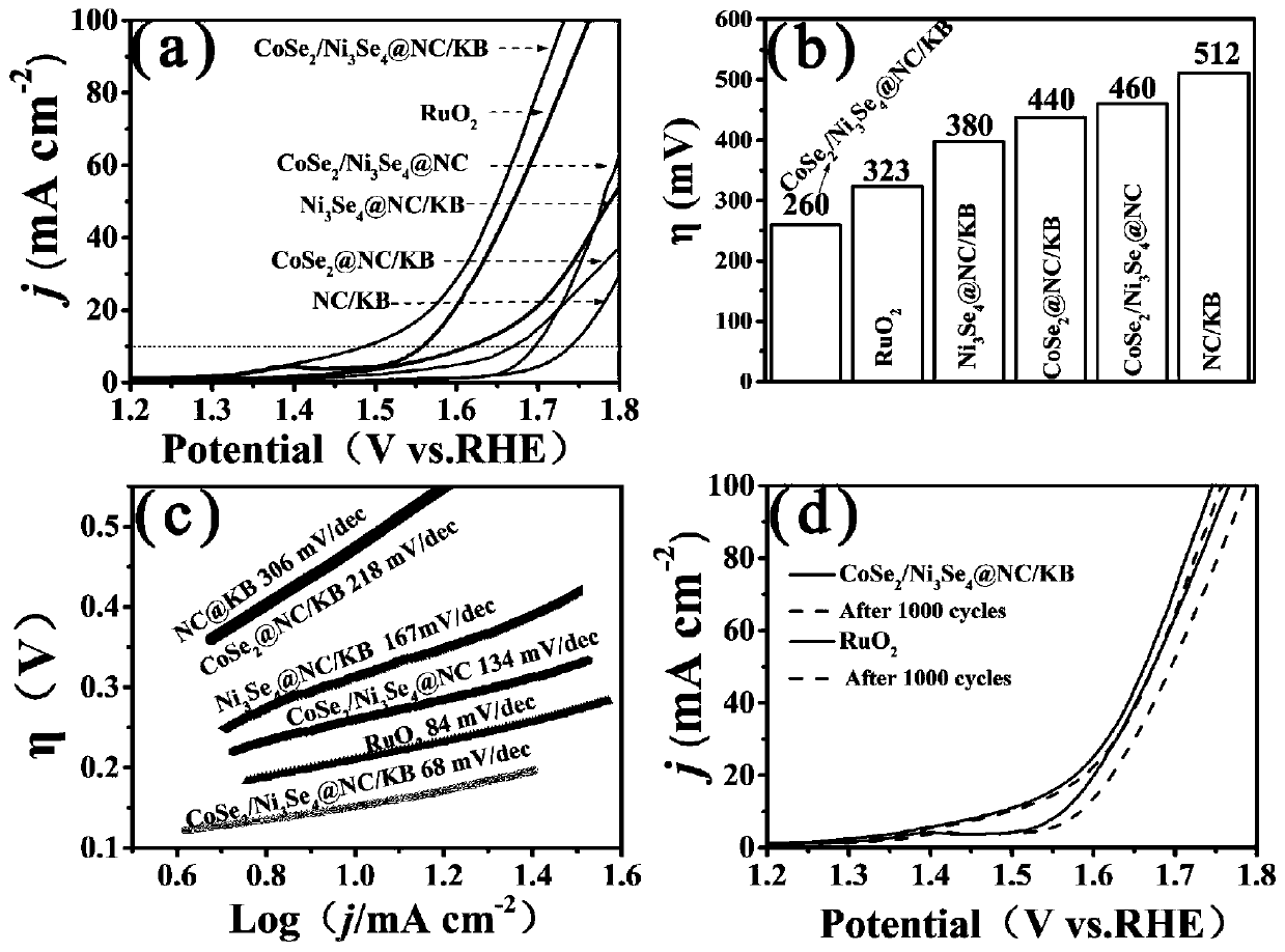 A high-performance oxygen evolution cobalt diselenide/nickel tetraselenide@nc/c composite catalyst and its preparation method and application