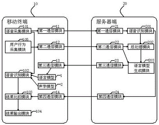 Voice recognition system for mobile terminal and method