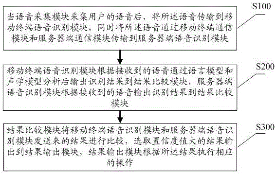 Voice recognition system for mobile terminal and method