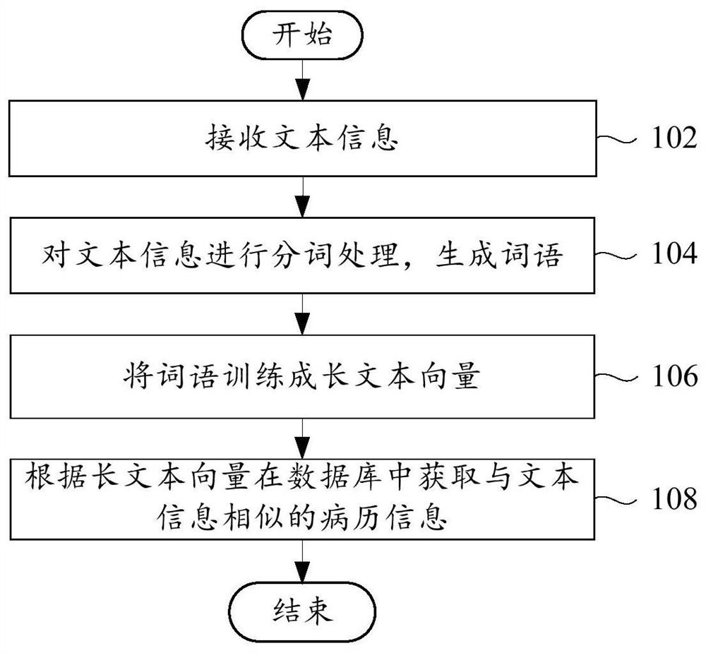 Medical record text similarity retrieval method and system and computer equipment