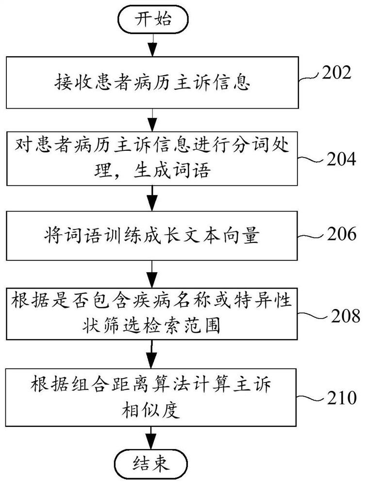 Medical record text similarity retrieval method and system and computer equipment