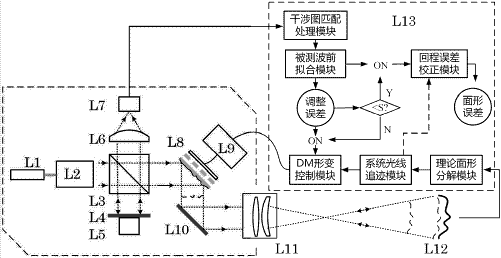 Adaptive non-zero digit interference detecting system for optical free curved surface