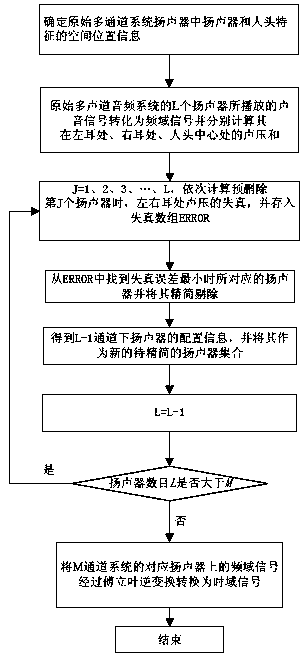 Three-dimensional audio downsizing method and system