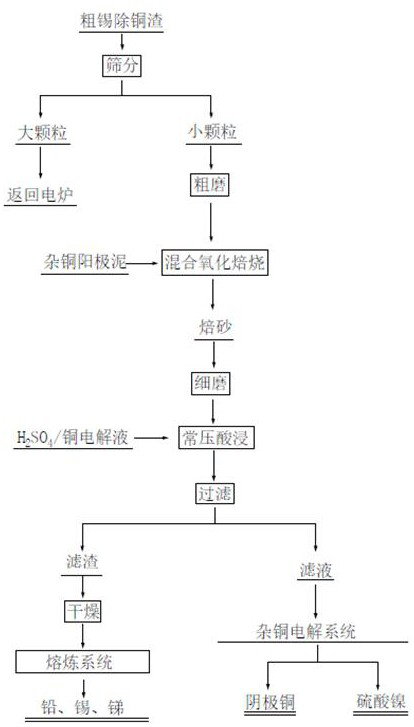 A kind of processing technology of removing copper slag from crude tin