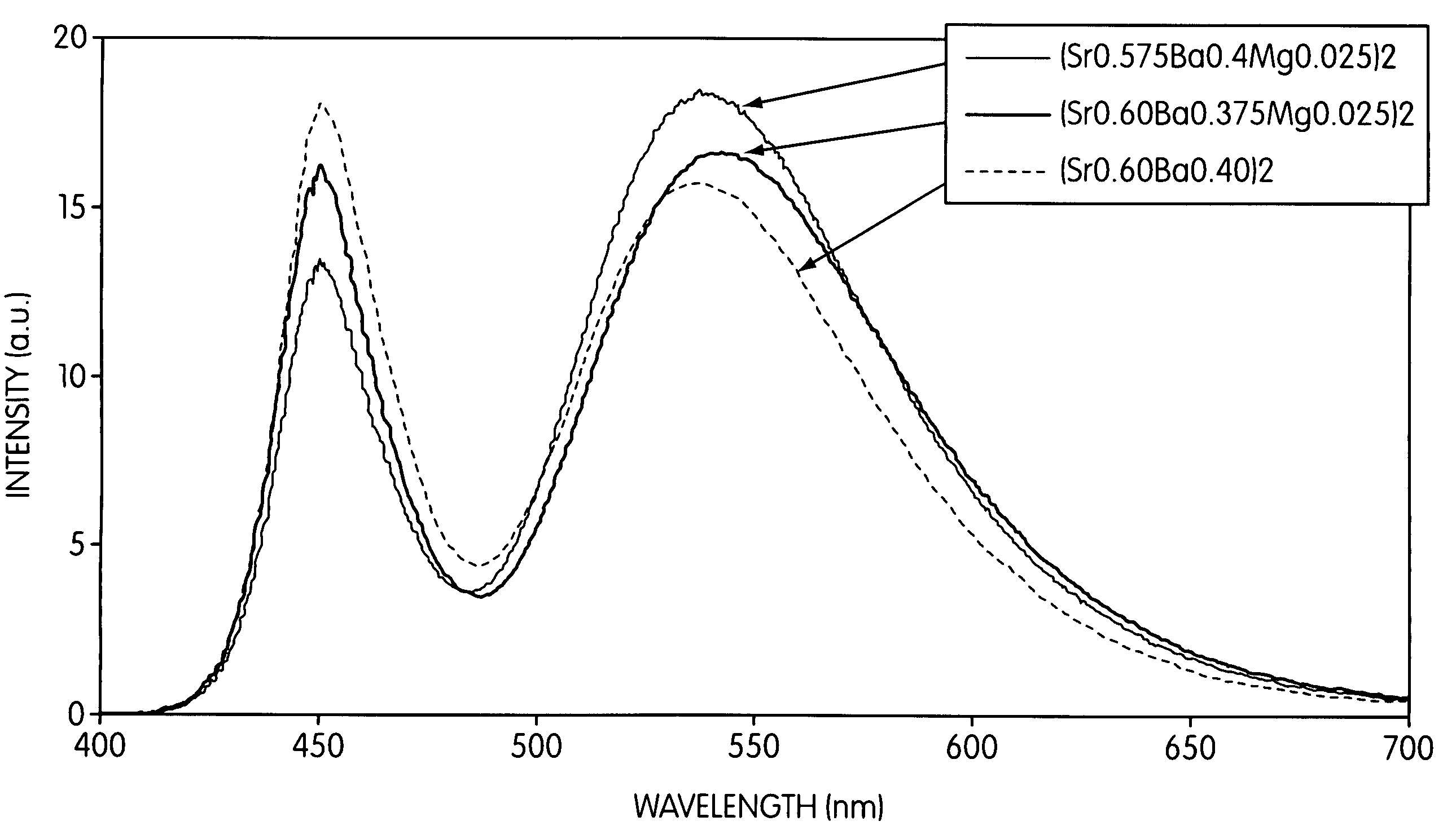 Silicate-based green phosphors