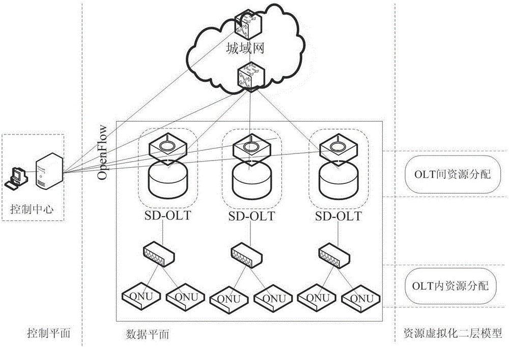 Hybrid multiplexing passive optical network (PON) overall resource efficient allocation method