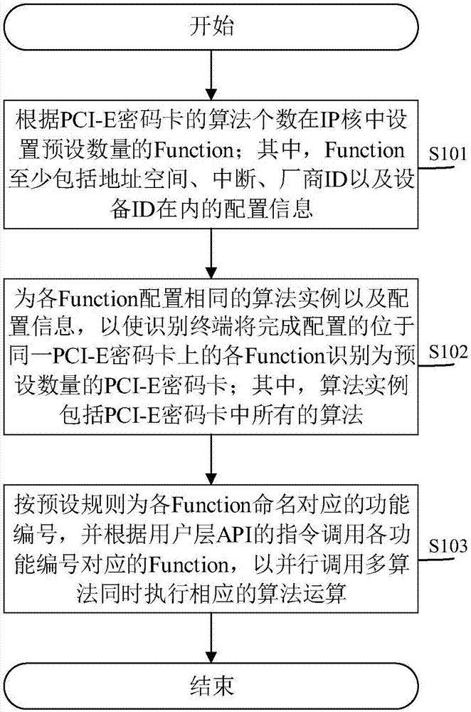 Method and system for cipher card multi-algorithm parallel execution and relevant devices