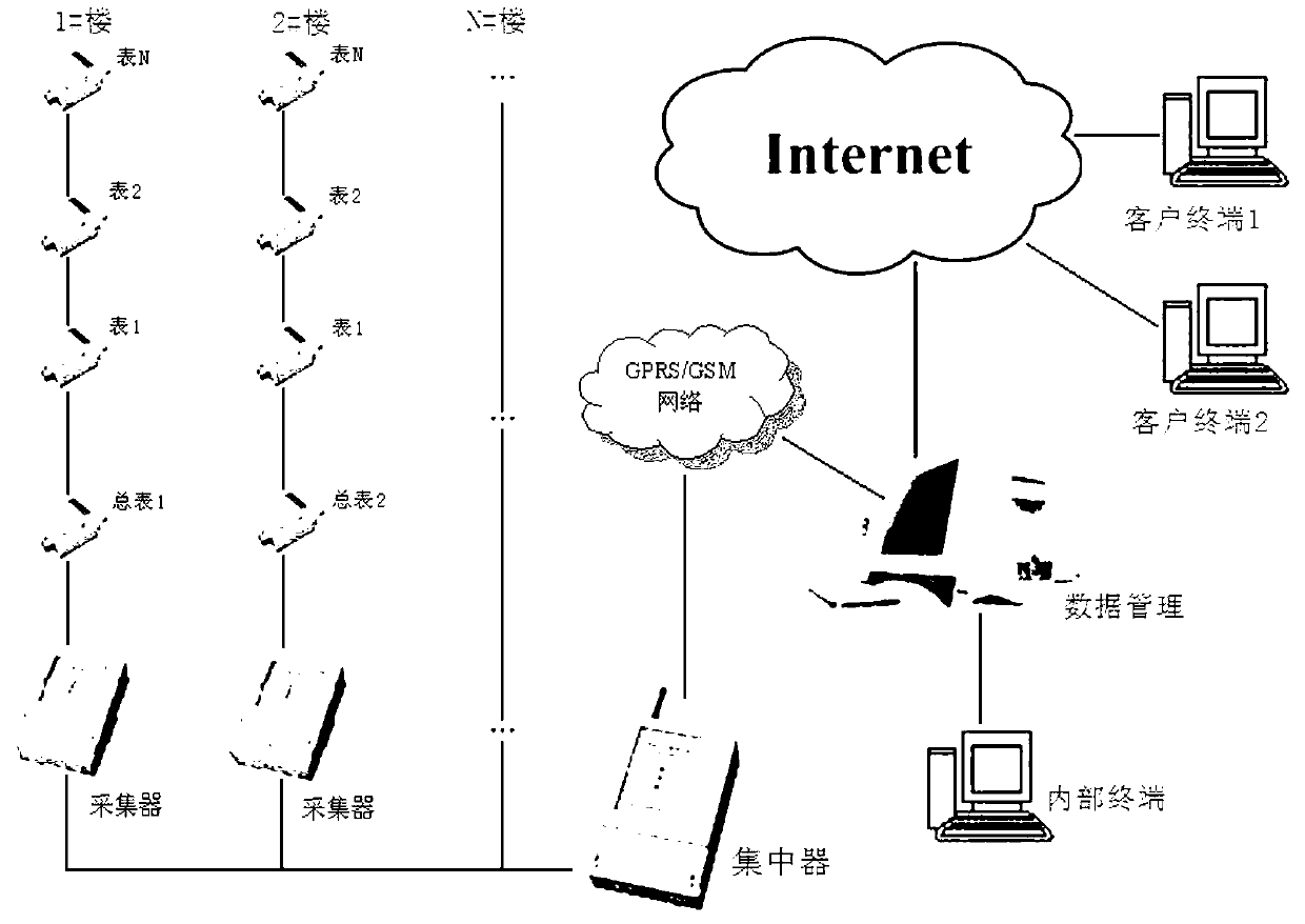 Intelligent remote metering control system for cities and towns