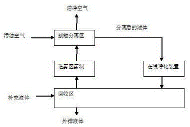 Civil air-cleaning method and apparatus