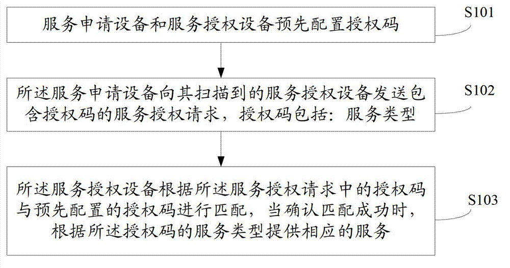 Method and system for authorizing service of wireless fidelity direct (Wi-Fi Direct) terminal equipment, and relevant equipment