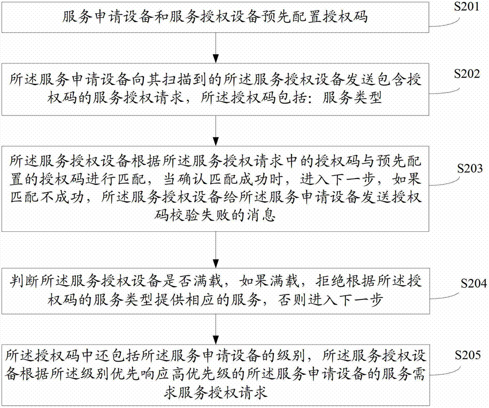 Method and system for authorizing service of wireless fidelity direct (Wi-Fi Direct) terminal equipment, and relevant equipment