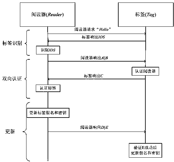 A kind of rfid two-way authentication protocol method