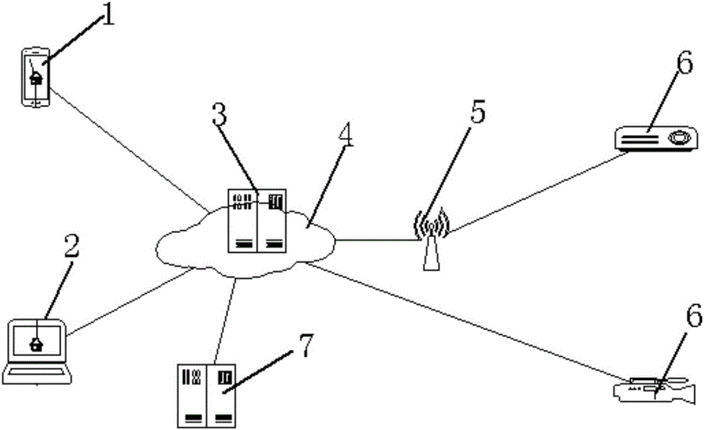 System and method for remotely sharing equipment