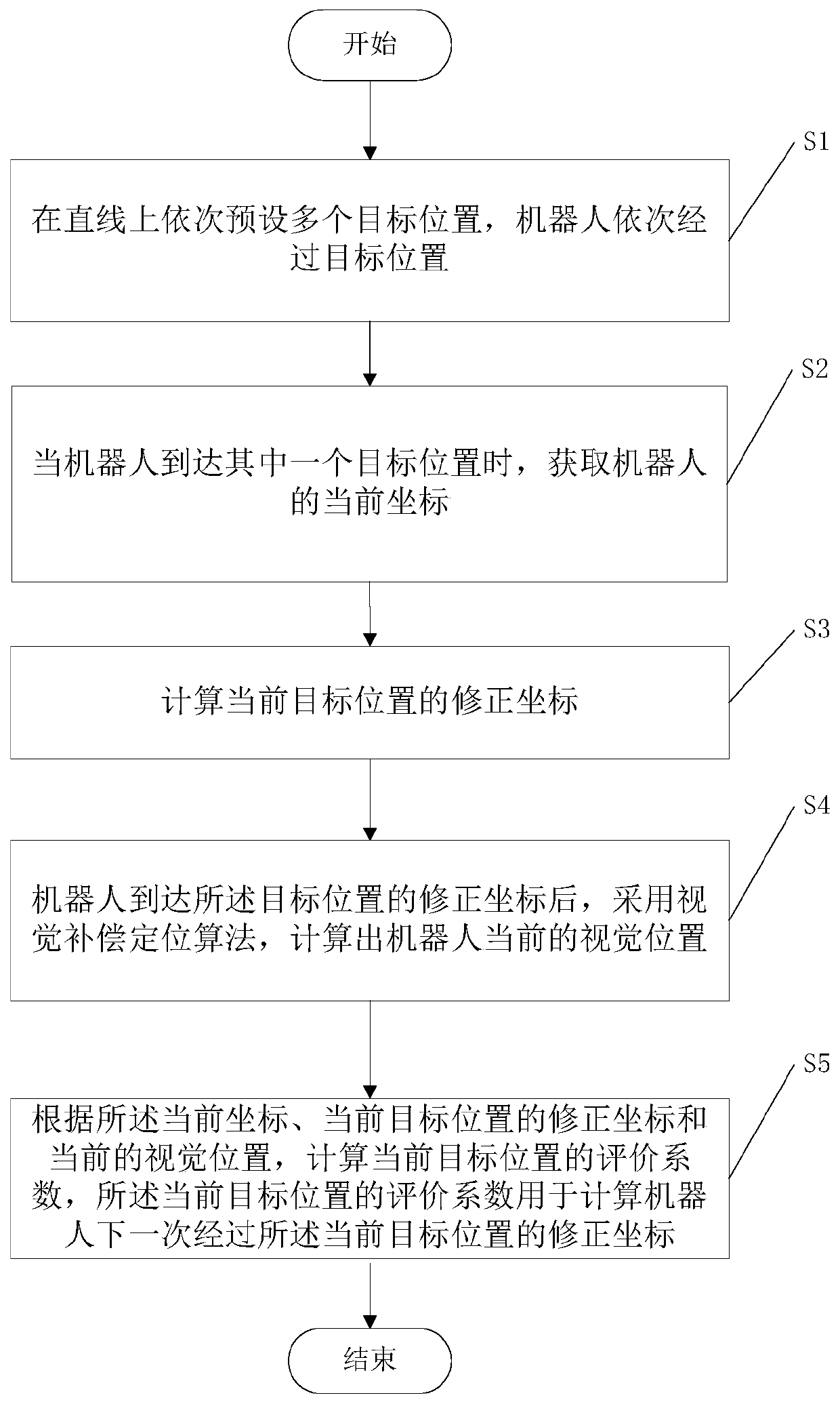 Accurate repeat positioning method for indoor autonomous navigation robot