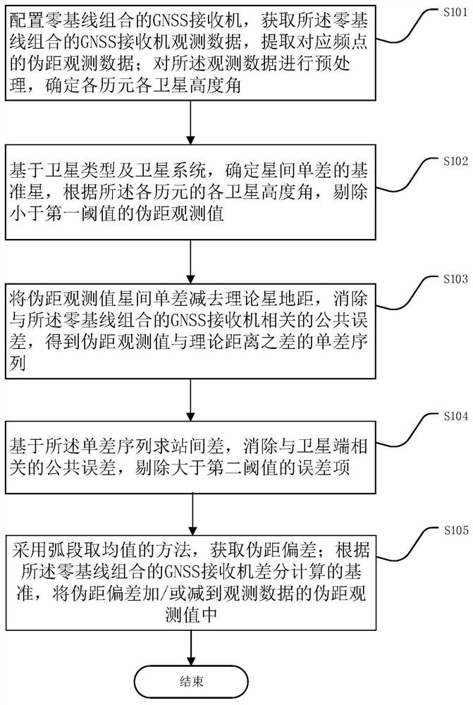 Pseudo-range deviation calculation and correction method and device based on receiver