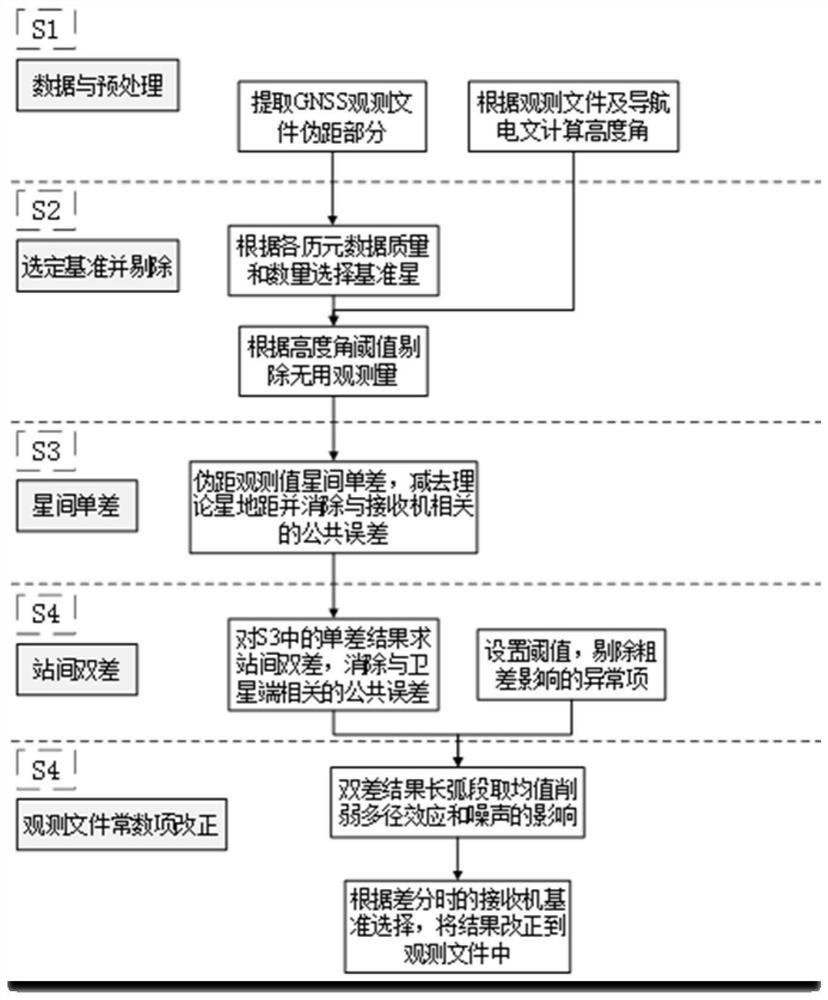 Pseudo-range deviation calculation and correction method and device based on receiver