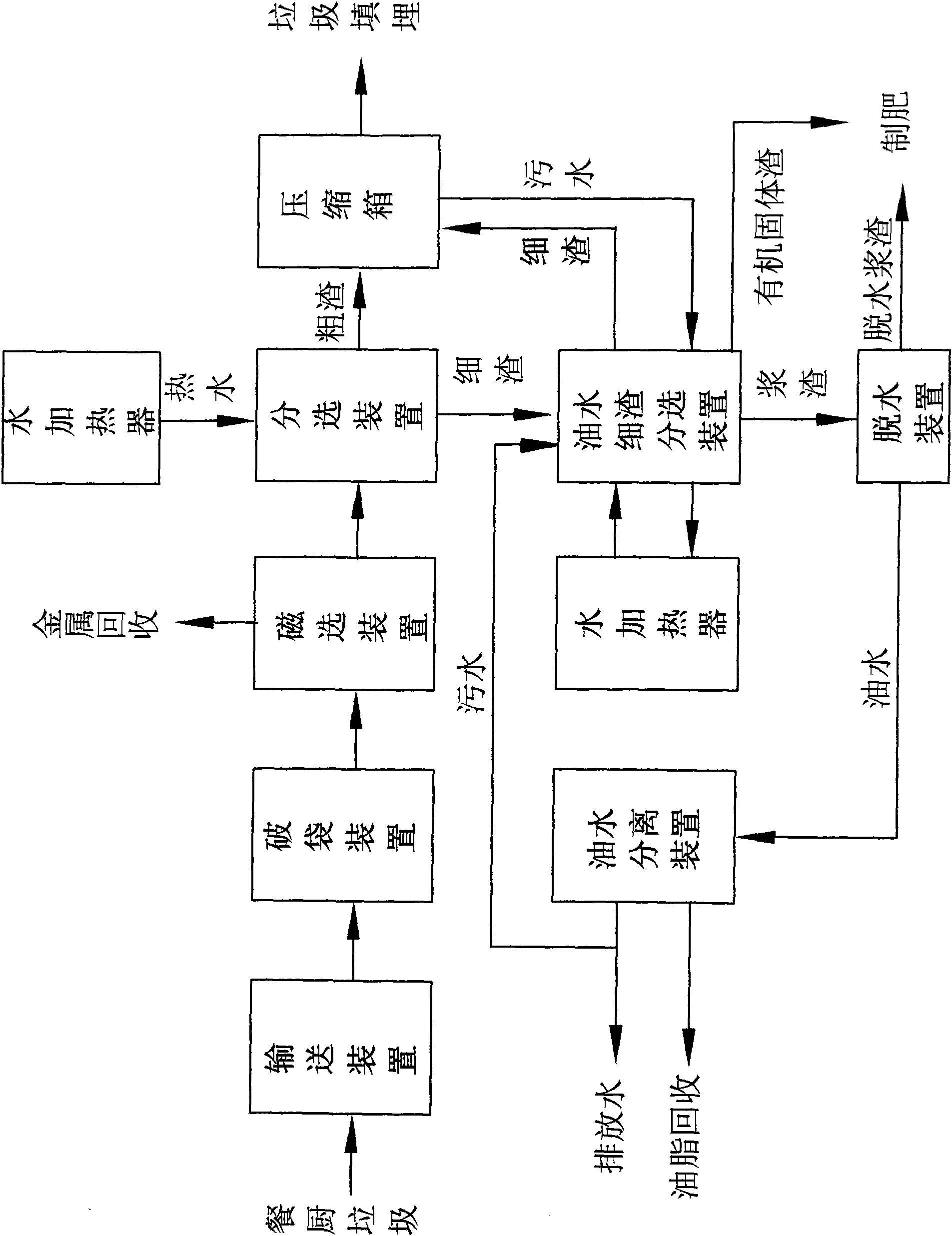 Treating technical method for food wastes and treating equipment