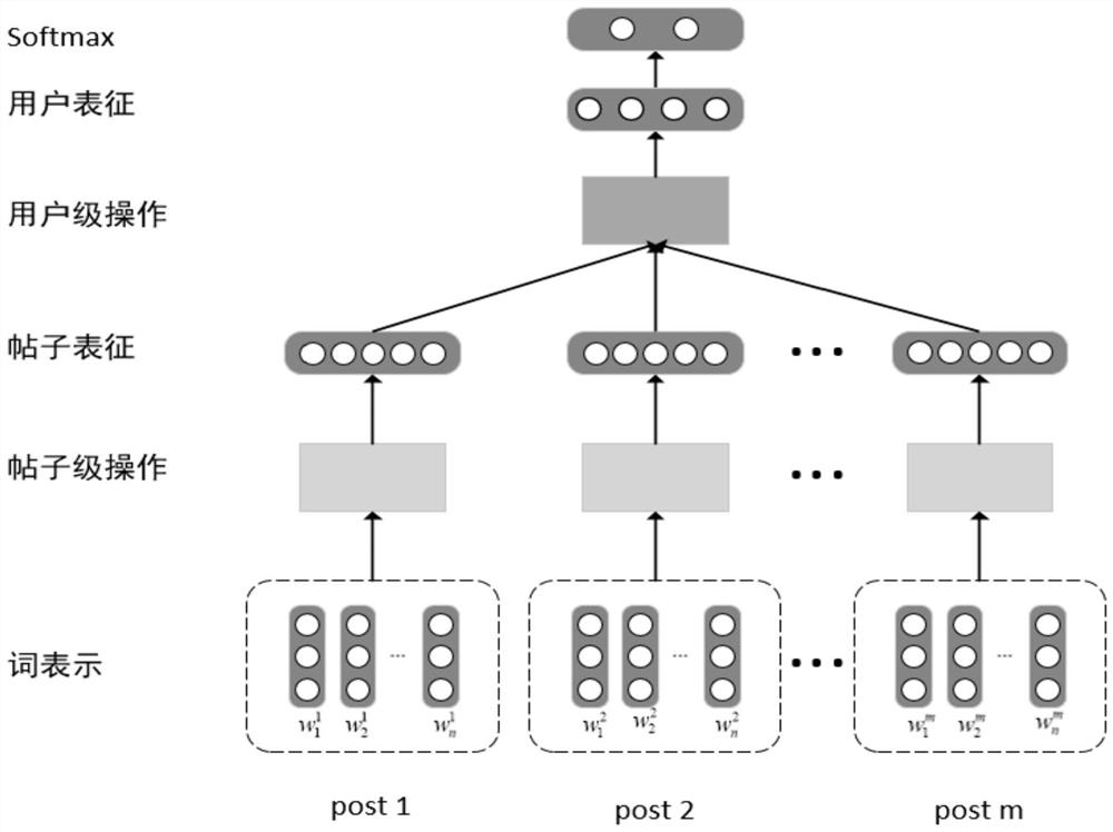 Online forum user depression detection model based on gated convolutional network