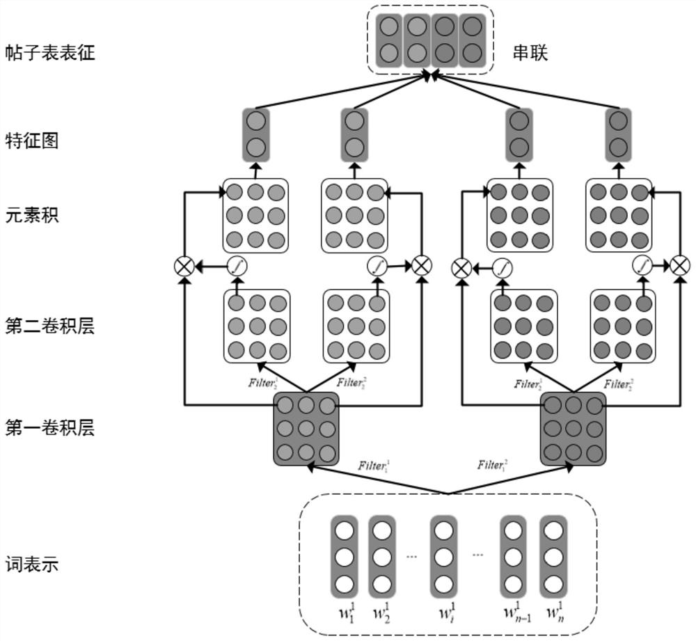 Online forum user depression detection model based on gated convolutional network