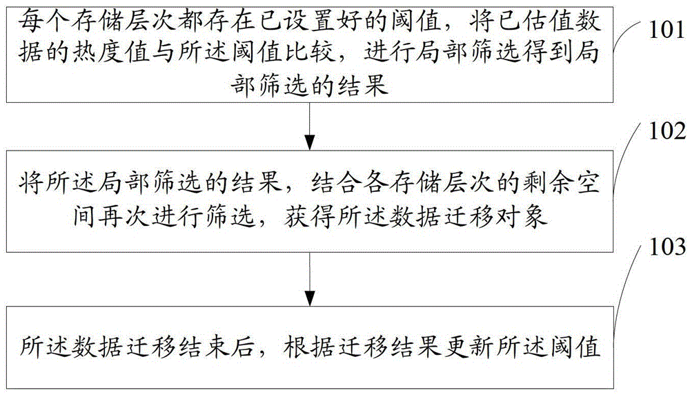 A method and device for determining data migration objects