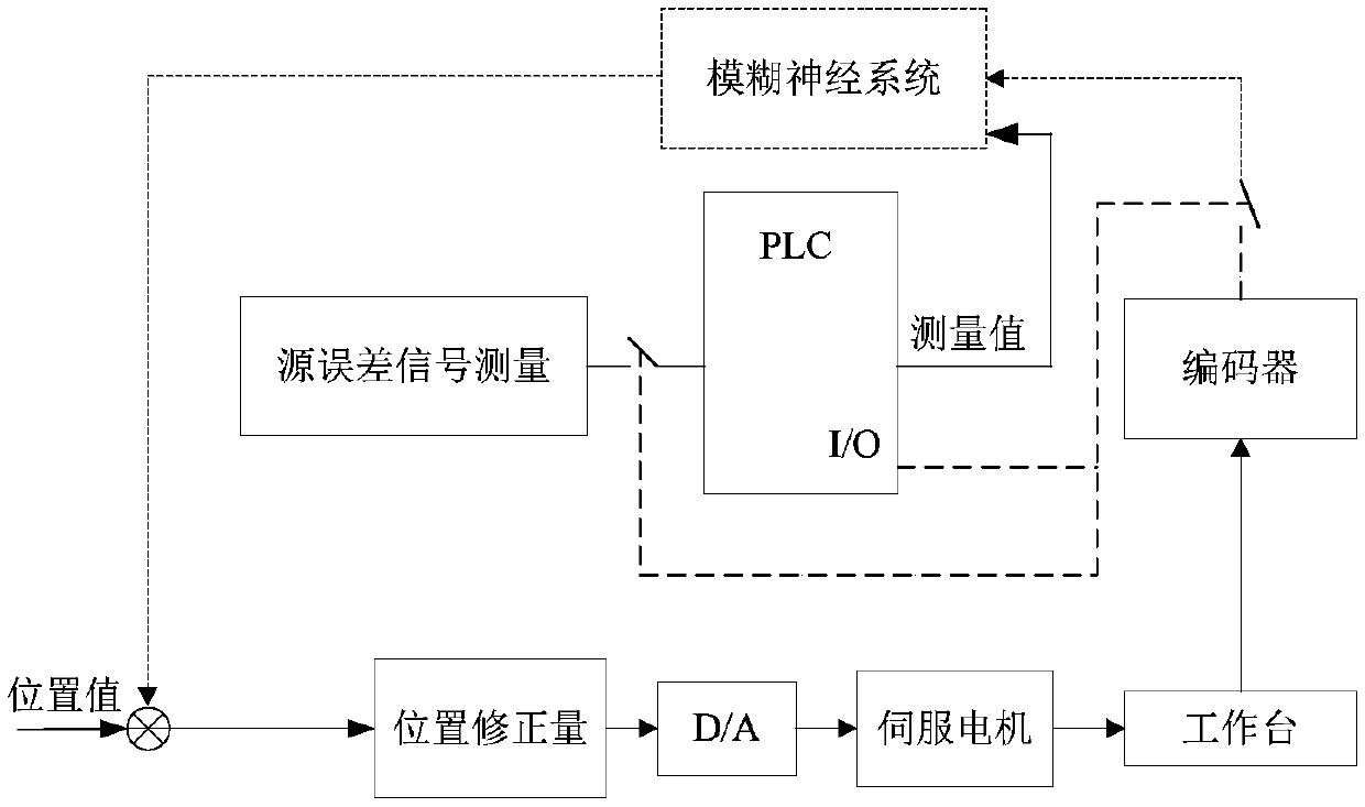 Intelligent compensation method for realizing non-linear errors of numerically-controlled machine tool