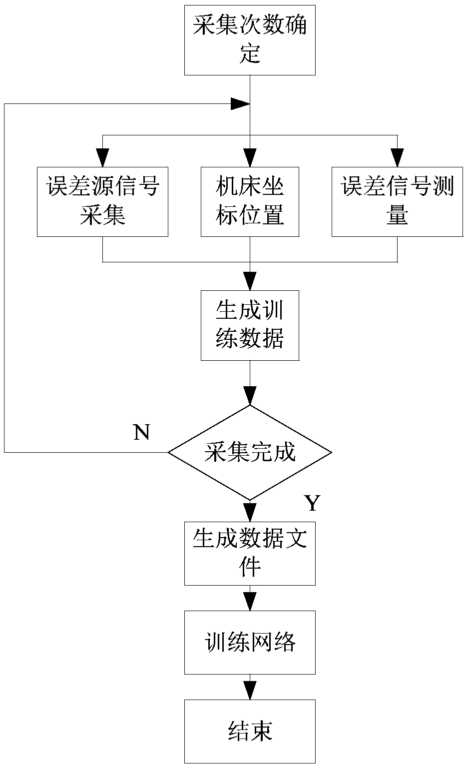 Intelligent compensation method for realizing non-linear errors of numerically-controlled machine tool