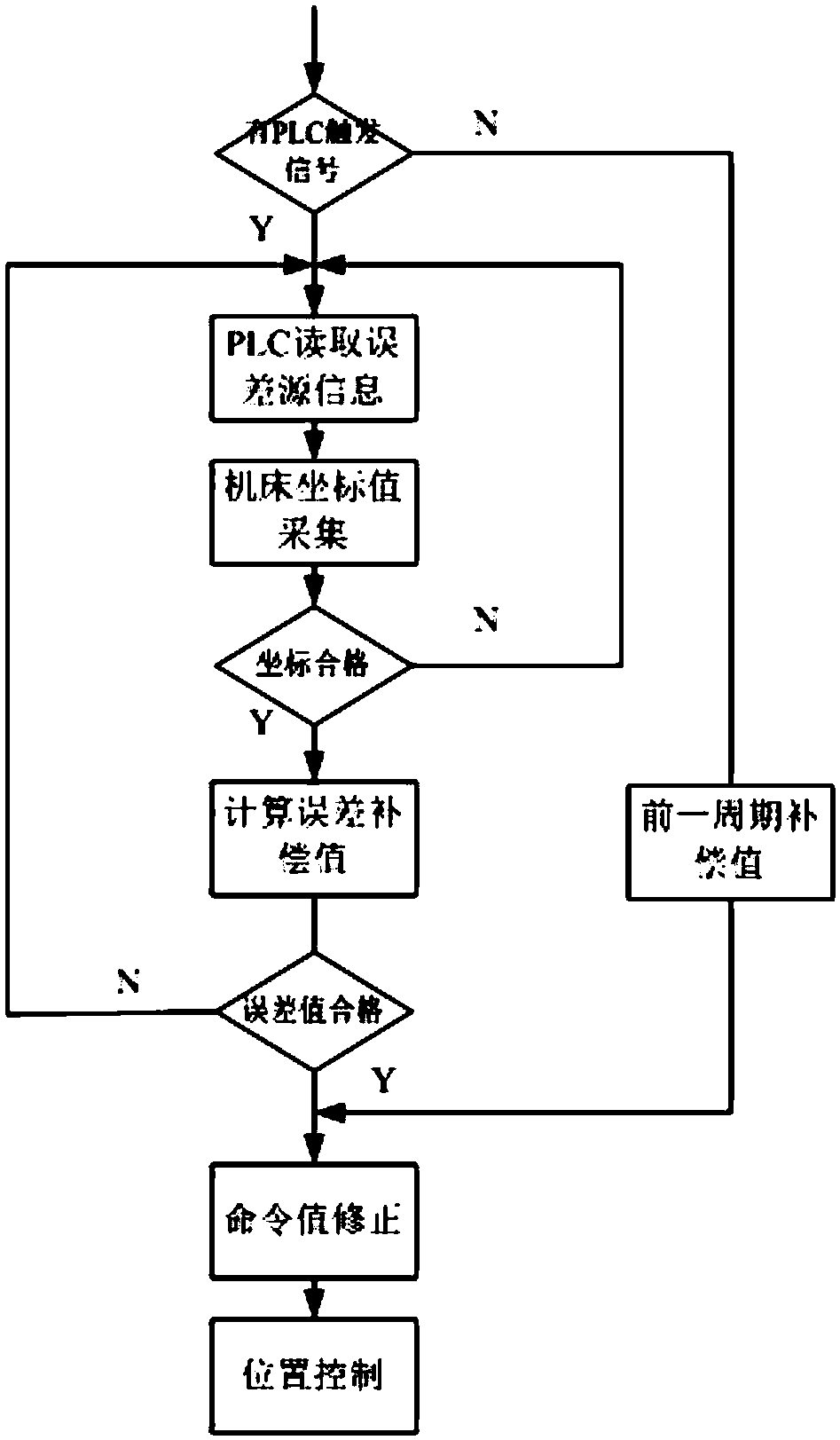 Intelligent compensation method for realizing non-linear errors of numerically-controlled machine tool