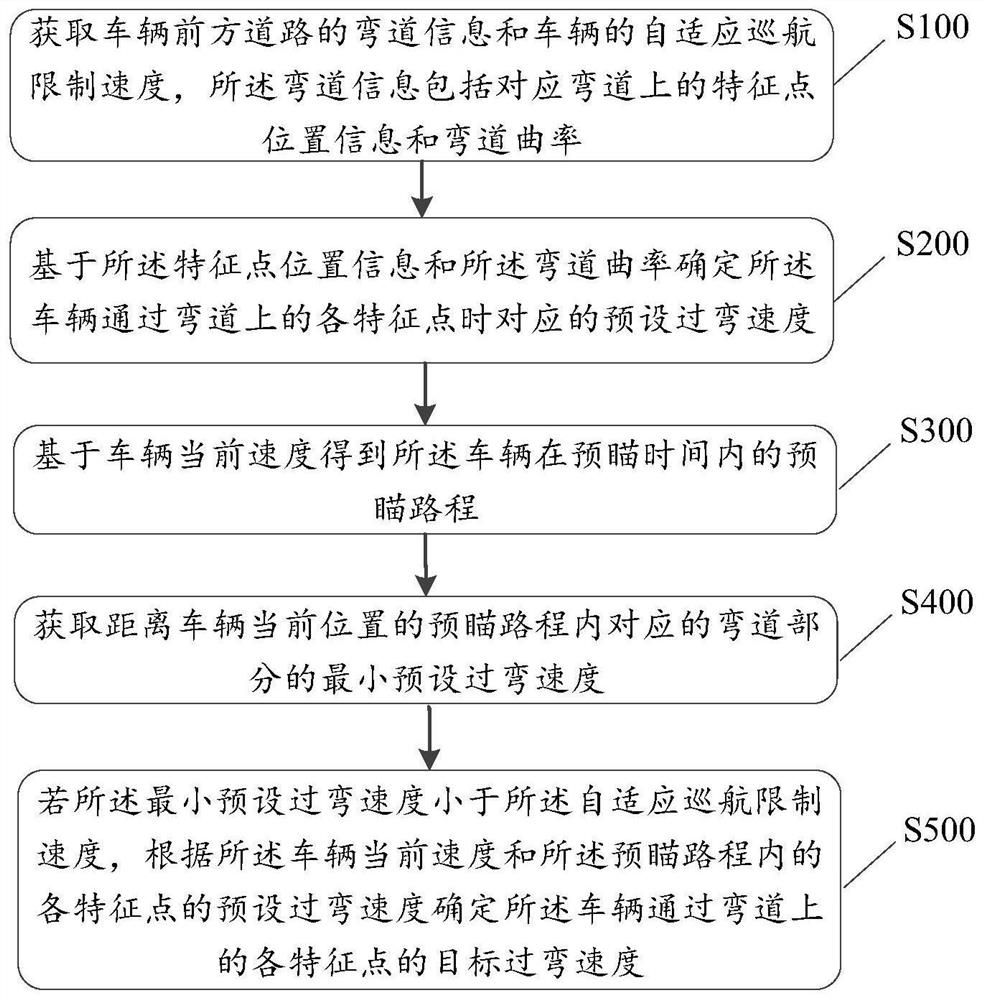 Method, device, electronic equipment and vehicle for determining vehicle cornering speed