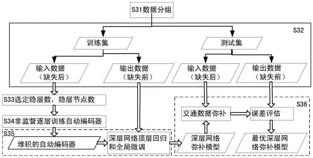 A Compensation Method for Traffic Data