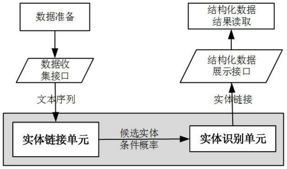 Entity Recognition and Linking System and Method Based on cn-dbpedia