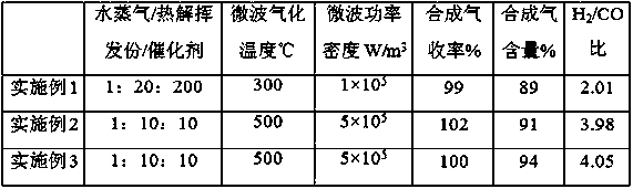 Method and system for preparing syngas from biomass through microwave pyrolysis