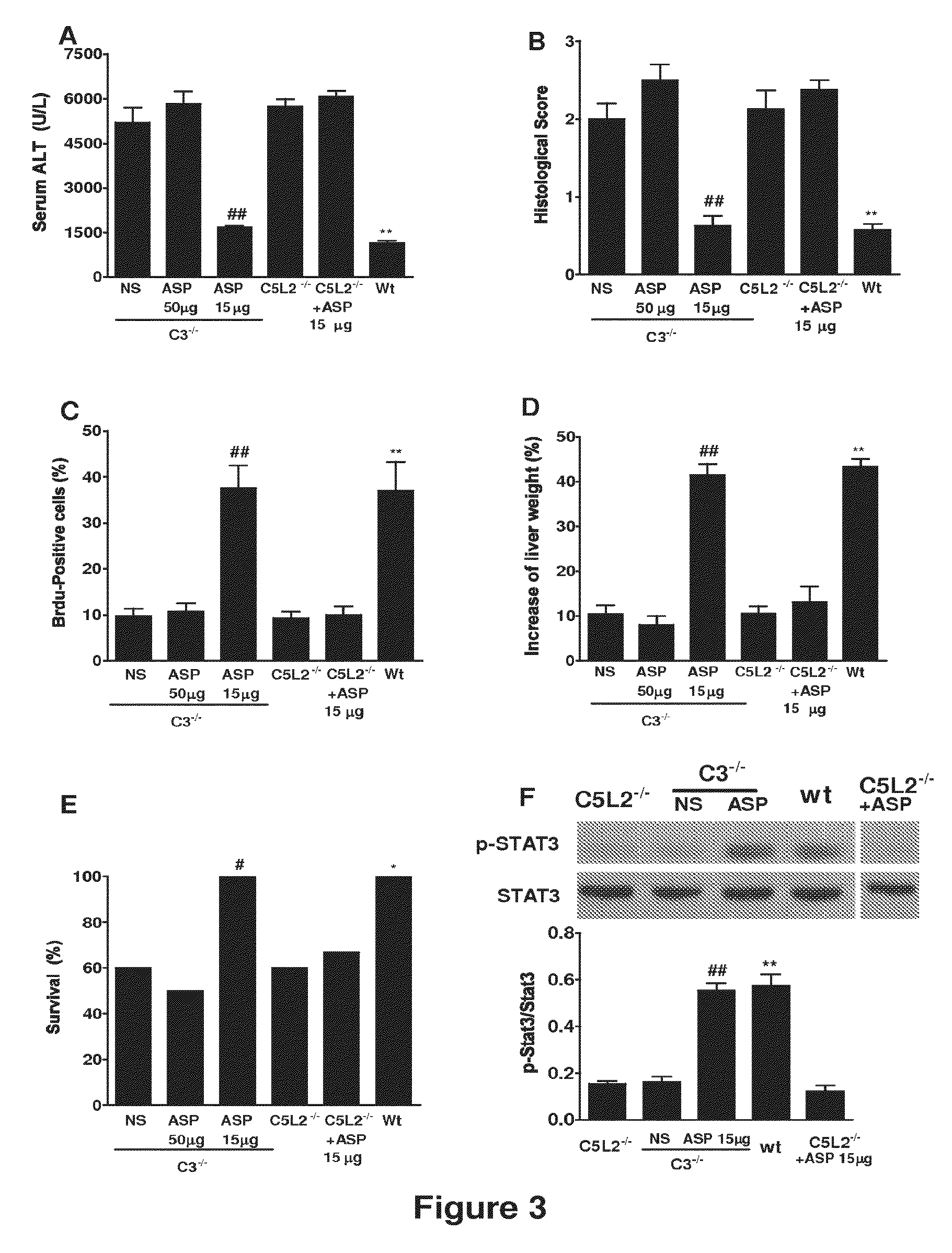 Methods of stimulating liver regeneration