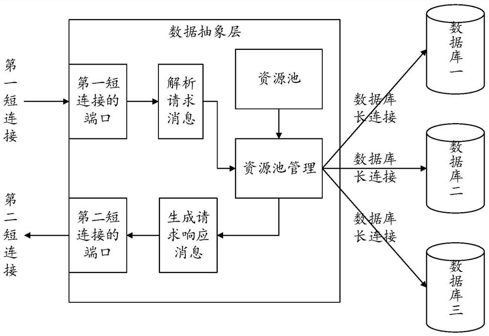 A data processing method, device, medium and electronic equipment