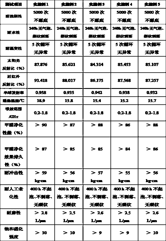 A kind of magnetic bactericidal thermal insulation coating and preparation method thereof