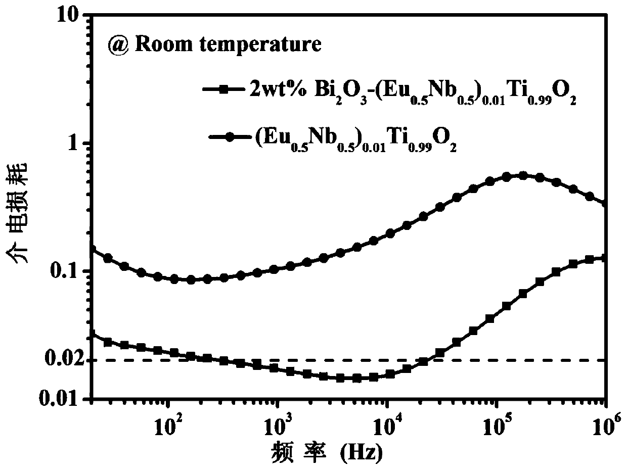 A kind of ultra-low dielectric loss high dielectric constant ceramic dielectric material and preparation method thereof