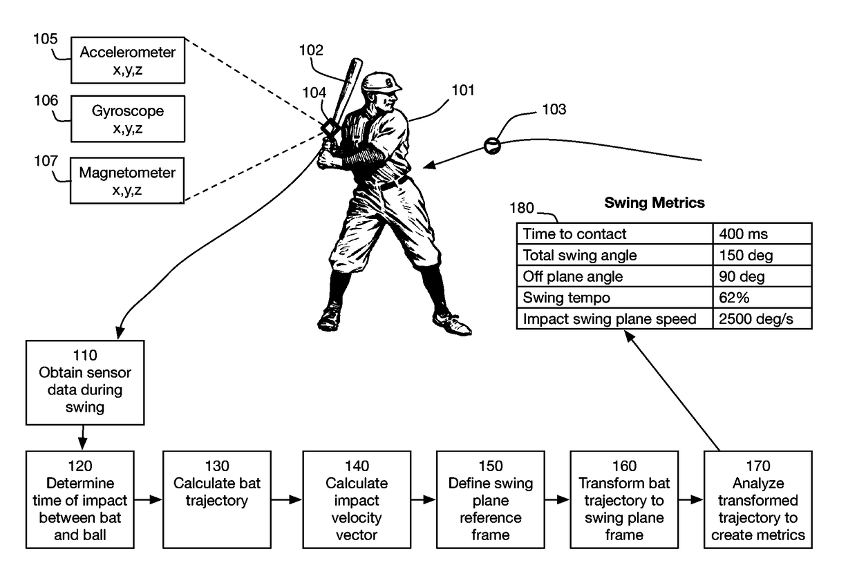 Swing analysis method using a sweet spot trajectory