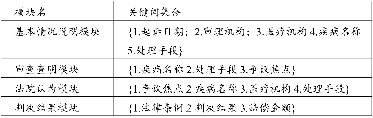 Rule-based extraction method of doctor-patient dispute case keywords