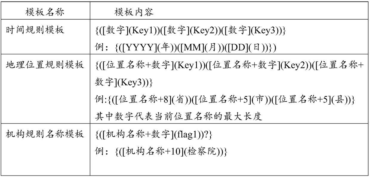 Rule-based extraction method of doctor-patient dispute case keywords