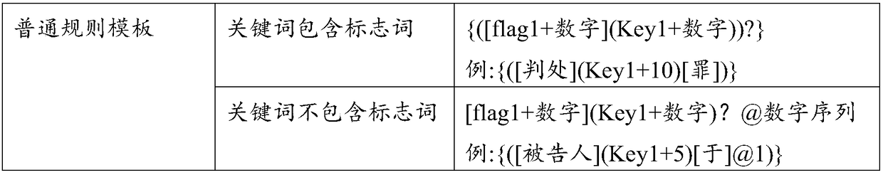 Rule-based extraction method of doctor-patient dispute case keywords