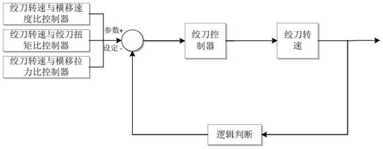 A kind of automatic controller of cutter speed of cutter suction dredger